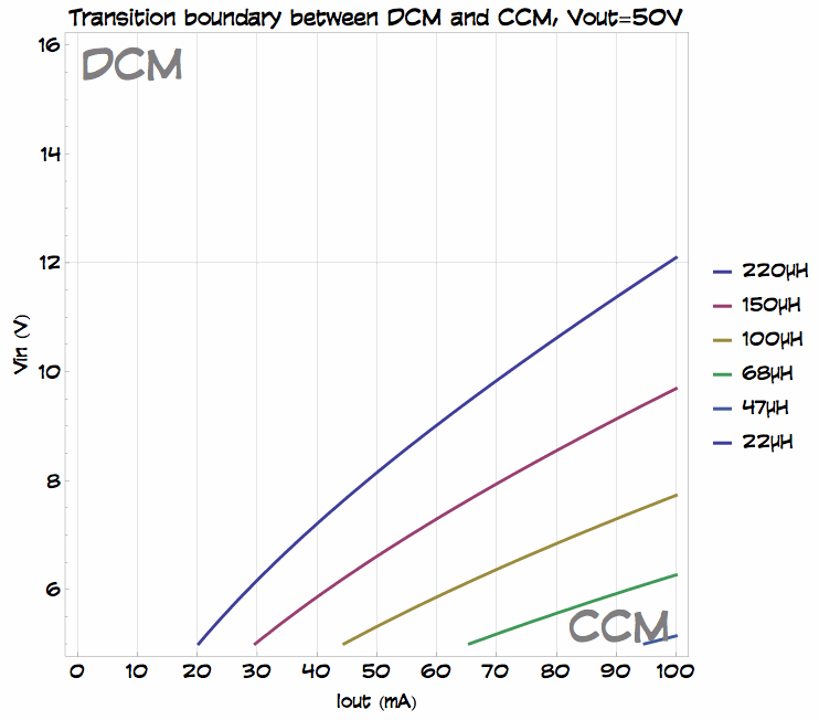 Note that as the output voltage goes up, the curves shift up as well. Therefore, to stay in DCM all the time, you need to pick a suitably low inductance value.