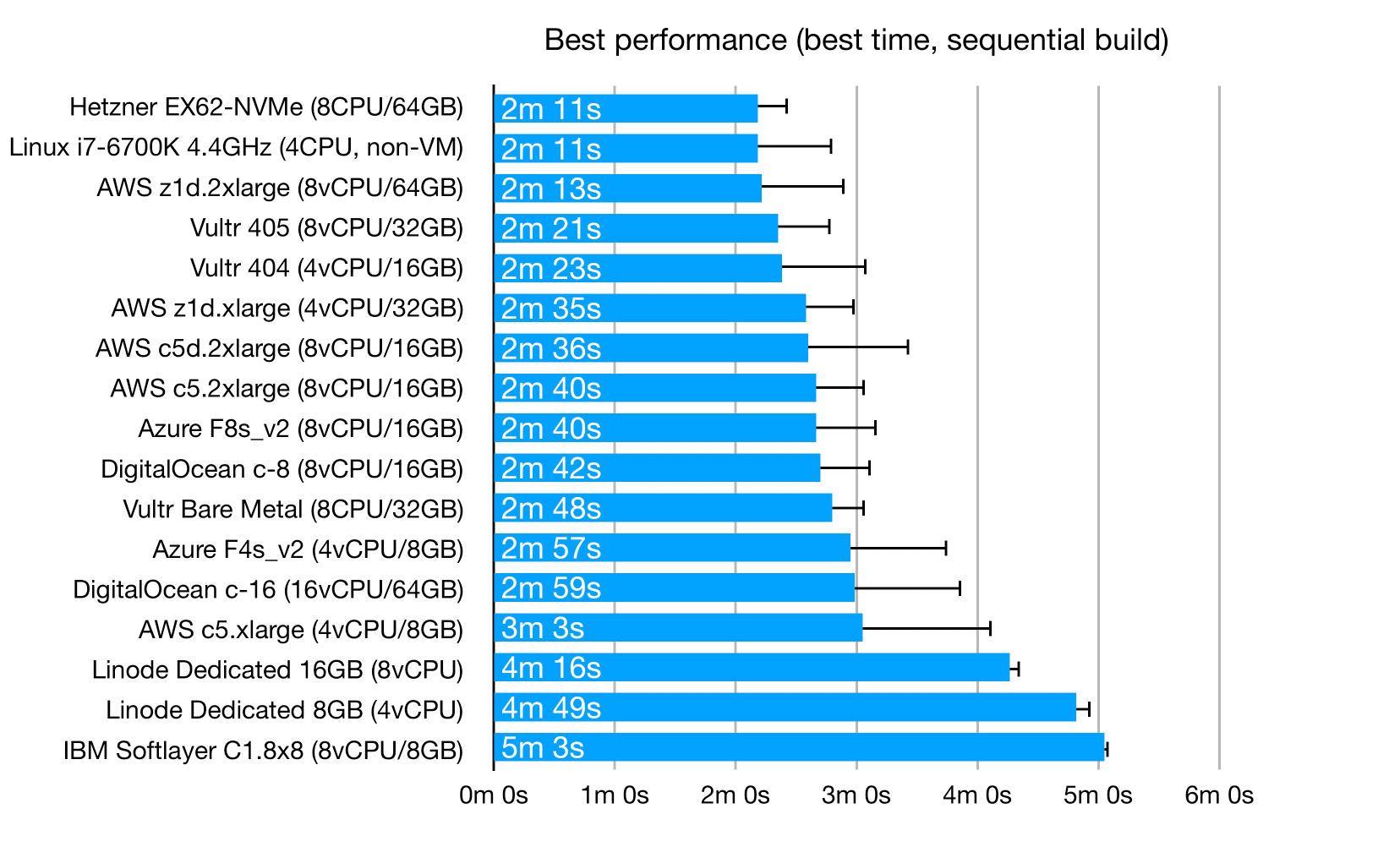 Christendom kassa filosofie Cloud server CPU performance comparison